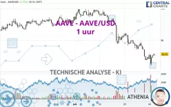 AAVE - AAVE/USD - 1 uur