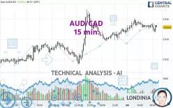 AUD/CAD - 15 min.