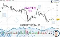 CAD/PLN - 1H