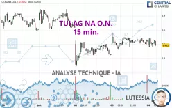 TUI AG NA O.N. - 15 min.