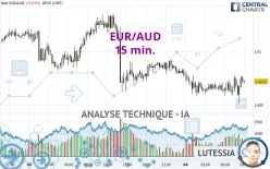 EUR/AUD - 15 min.