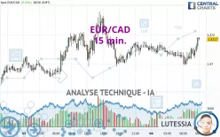 EUR/CAD - 15 min.