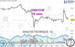 USD/CHF - 15 min.