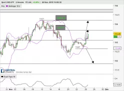 USD/JPY - 4H