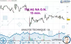 TUI AG NA O.N. - 15 min.