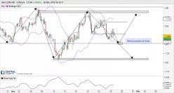 EUR/USD - 4H