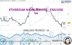 ETHEREUM NAME SERVICE - ENS/USD - 1H