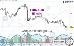 EUR/AUD - 15 min.