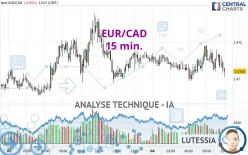 EUR/CAD - 15 min.