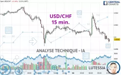 USD/CHF - 15 min.