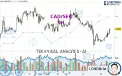 CAD/SEK - 1H