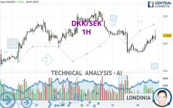 DKK/SEK - 1H