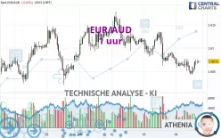 EUR/AUD - 1 uur