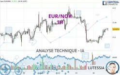 EUR/NOK - 1H