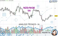 NZD/NOK - 1H