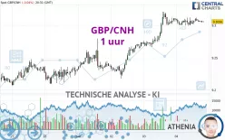 GBP/CNH - 1 uur