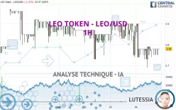 LEO TOKEN - LEO/USD - 1H