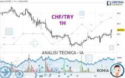 CHF/TRY - 1H