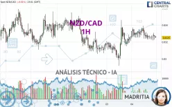 NZD/CAD - 1H