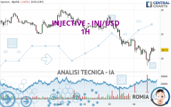 INJECTIVE - INJ/USD - 1H