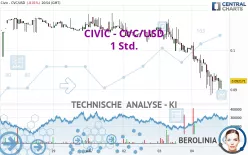 CIVIC - CVC/USD - 1 Std.