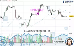 CHF/ZAR - 1H