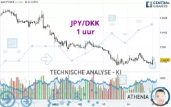 JPY/DKK - 1 uur