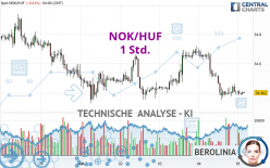 NOK/HUF - 1 Std.