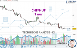 CHF/HUF - 1 uur