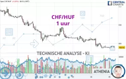 CHF/HUF - 1 uur