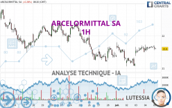 ARCELORMITTAL SA - 1H