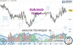 EUR/AUD - 15 min.