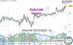 EUR/CAD - 15 min.