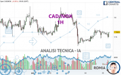 CAD/NOK - 1H