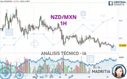 NZD/MXN - 1H