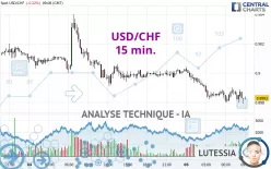 USD/CHF - 15 min.