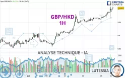 GBP/HKD - 1H