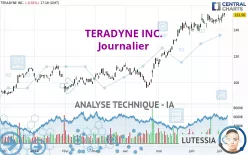 TERADYNE INC. - Journalier