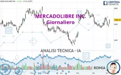 MERCADOLIBRE INC. - Giornaliero