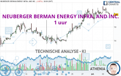 NEUBERGER BERMAN ENERGY INFRA. AND INC. - 1 uur