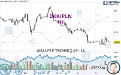 DKK/PLN - 1H