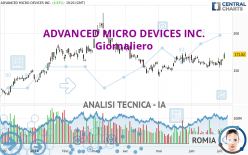 ADVANCED MICRO DEVICES INC. - Giornaliero