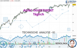 AGNC INVESTMENT - Täglich