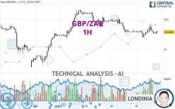 GBP/ZAR - 1H