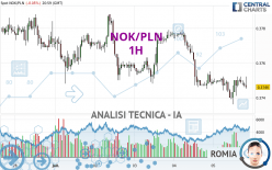 NOK/PLN - 1 uur