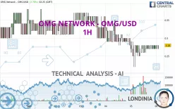 OMG NETWORK - OMG/USD - 1H