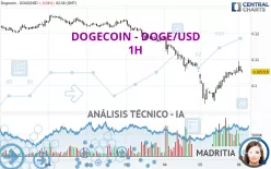 DOGECOIN - DOGE/USD - 1H