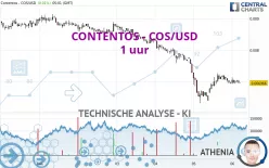 CONTENTOS - COS/USD - 1 uur