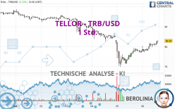 TELLOR - TRB/USD - 1 Std.