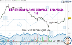 ETHEREUM NAME SERVICE - ENS/USD - 1H